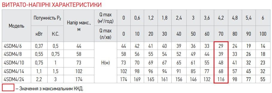Насос свердловинний, центробіжний KOER 4SDM 4/24 + пульт (KP2640)