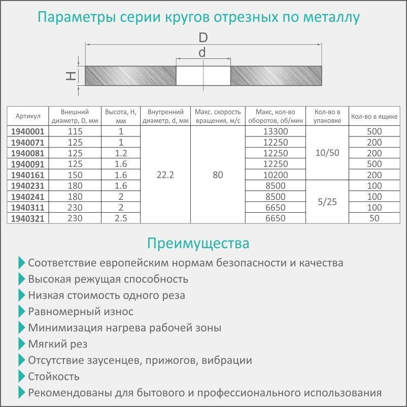 Круг Отрезной По Металлу И Нержавеющей Стали &Oslash;125&times;1.2&times;22.2Мм