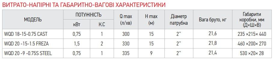 Насос дрен-фекальний, KOER WQD 18 -15 -0,75 CAST корпус чавун (KP2663)
