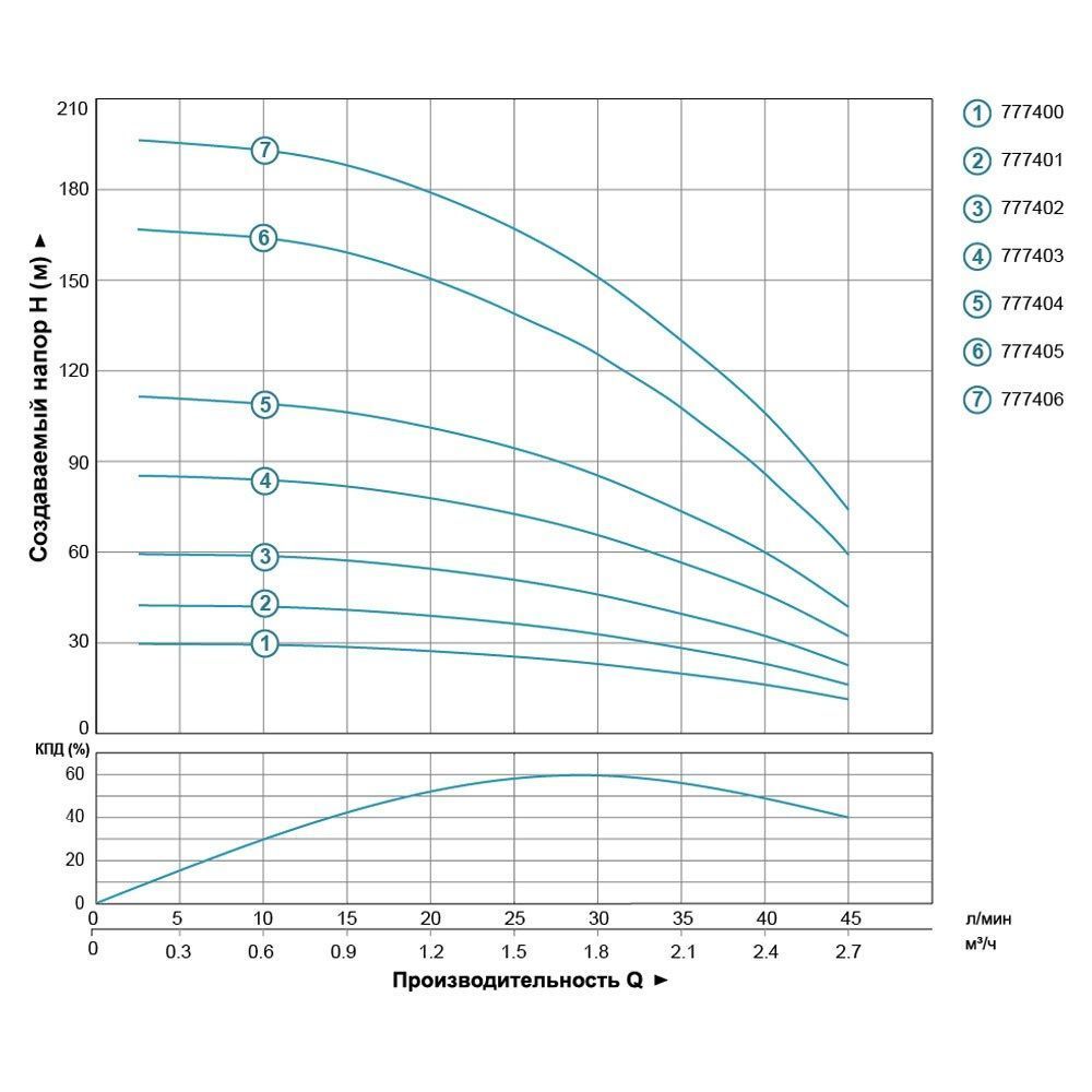 Насос Центробежный Dongyin 1.1Квт H 163(125)М Q 45(30)Л/Мин &Oslash;80Мм 70М Кабеля