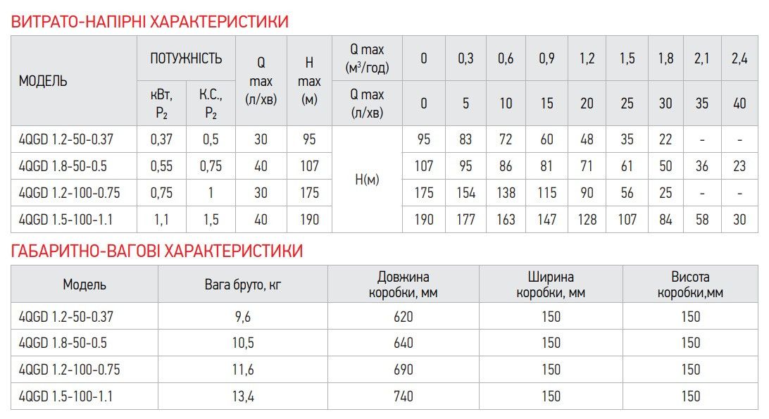 Насос скважин. шнековый KOER 4QGD 1.2-50-0.37 (KP2647)