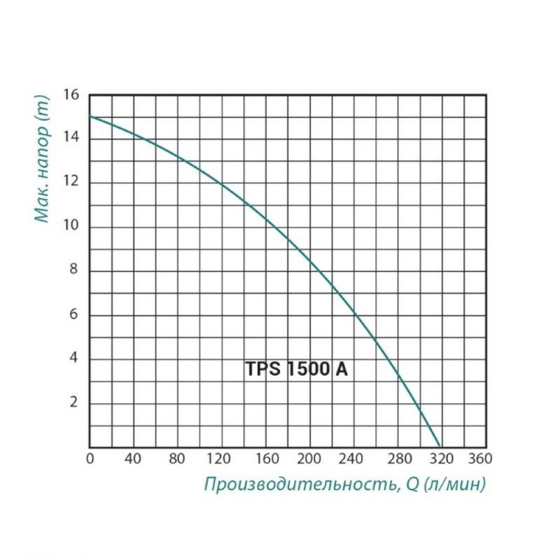 Фекальний насос Taifu TPS 1500 A 1,5 кВт