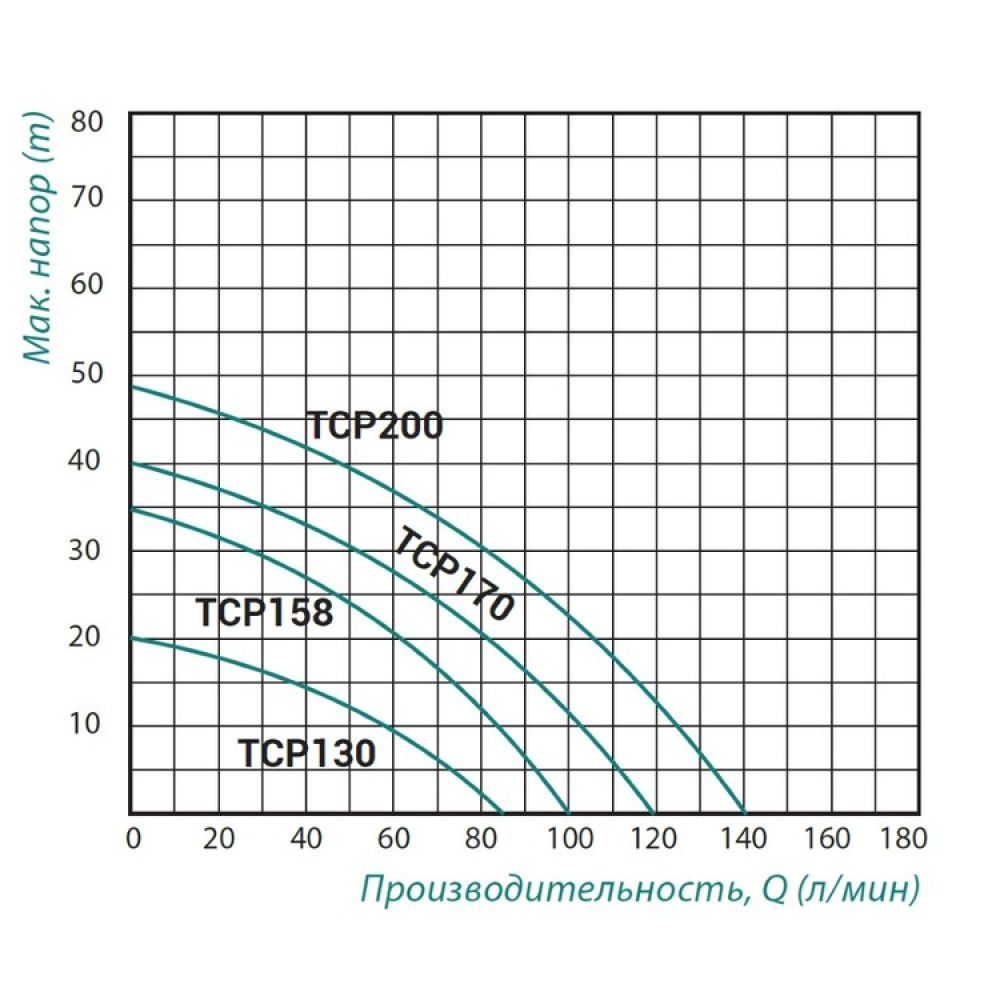 Насос поверхневий центрифугальний Taifu TCP-158 0,75 кВт